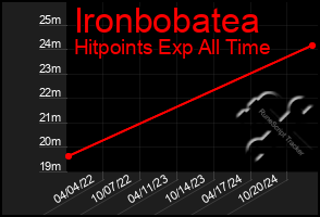 Total Graph of Ironbobatea