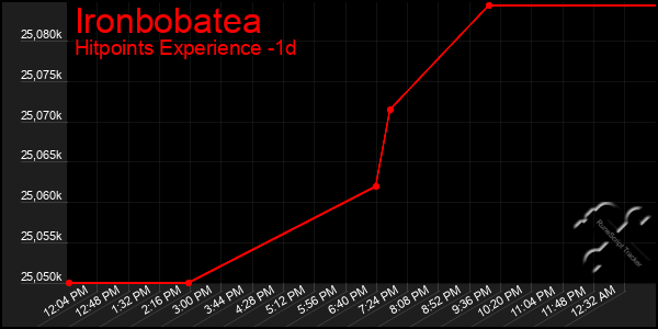 Last 24 Hours Graph of Ironbobatea