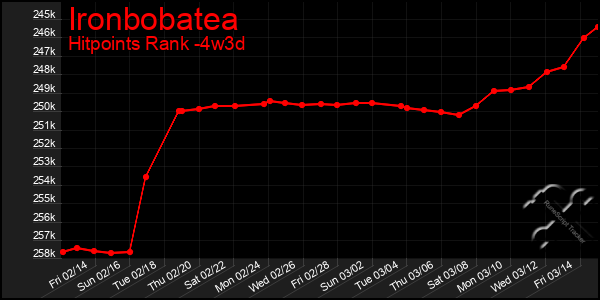 Last 31 Days Graph of Ironbobatea