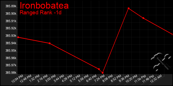 Last 24 Hours Graph of Ironbobatea