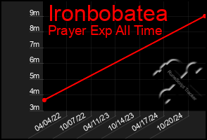 Total Graph of Ironbobatea