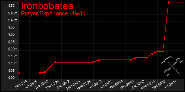 Last 31 Days Graph of Ironbobatea