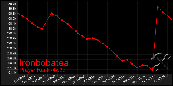 Last 31 Days Graph of Ironbobatea