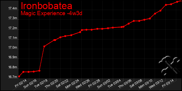 Last 31 Days Graph of Ironbobatea