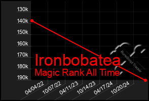 Total Graph of Ironbobatea