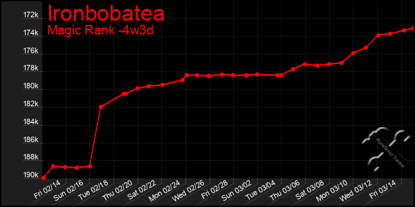 Last 31 Days Graph of Ironbobatea