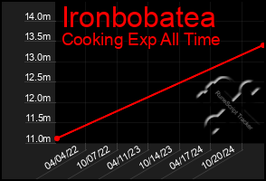 Total Graph of Ironbobatea