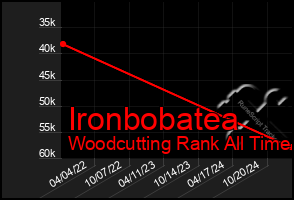 Total Graph of Ironbobatea