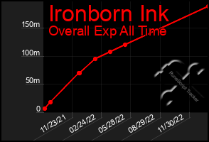 Total Graph of Ironborn Ink