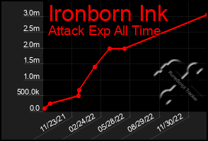 Total Graph of Ironborn Ink