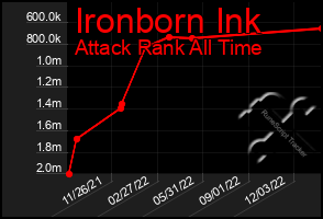 Total Graph of Ironborn Ink