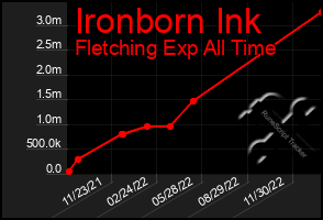 Total Graph of Ironborn Ink