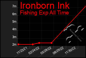 Total Graph of Ironborn Ink