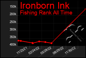 Total Graph of Ironborn Ink