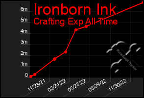 Total Graph of Ironborn Ink