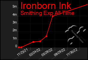 Total Graph of Ironborn Ink