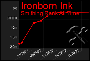 Total Graph of Ironborn Ink