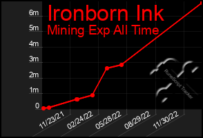 Total Graph of Ironborn Ink