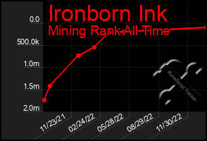 Total Graph of Ironborn Ink