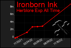 Total Graph of Ironborn Ink