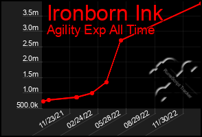 Total Graph of Ironborn Ink