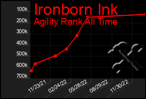 Total Graph of Ironborn Ink