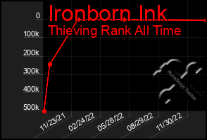 Total Graph of Ironborn Ink