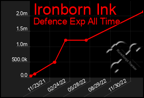 Total Graph of Ironborn Ink