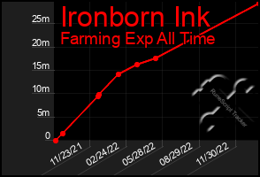 Total Graph of Ironborn Ink