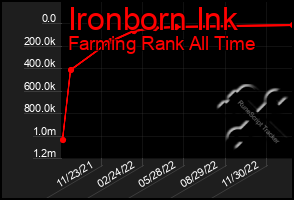 Total Graph of Ironborn Ink