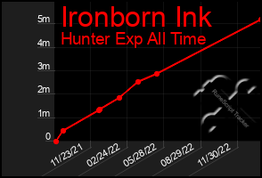 Total Graph of Ironborn Ink