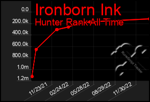 Total Graph of Ironborn Ink