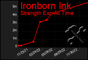Total Graph of Ironborn Ink
