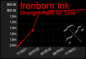 Total Graph of Ironborn Ink