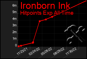 Total Graph of Ironborn Ink
