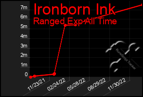 Total Graph of Ironborn Ink