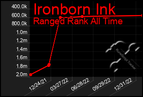 Total Graph of Ironborn Ink