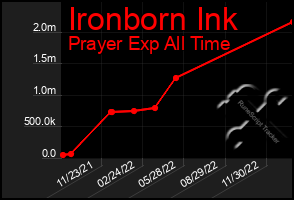 Total Graph of Ironborn Ink