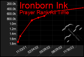 Total Graph of Ironborn Ink