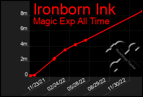Total Graph of Ironborn Ink