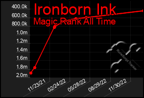 Total Graph of Ironborn Ink