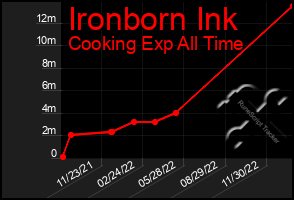 Total Graph of Ironborn Ink