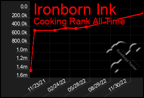 Total Graph of Ironborn Ink