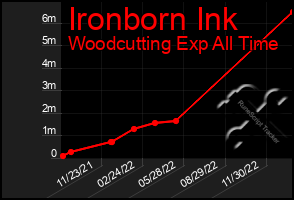 Total Graph of Ironborn Ink