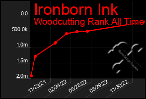 Total Graph of Ironborn Ink