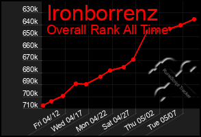 Total Graph of Ironborrenz