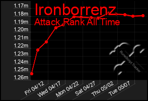 Total Graph of Ironborrenz