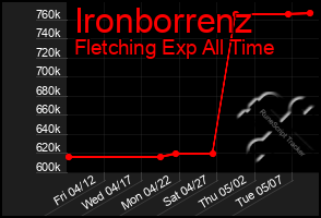 Total Graph of Ironborrenz