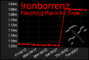 Total Graph of Ironborrenz