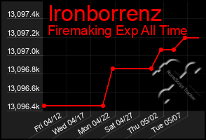 Total Graph of Ironborrenz